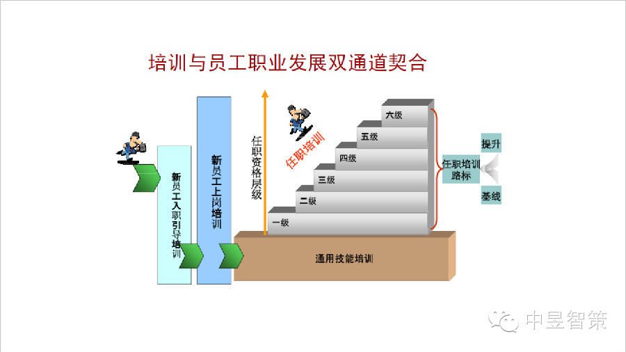 基于戰(zhàn)略需求、任職資格和職業(yè)發(fā)展的 《三位一體的培訓體系》