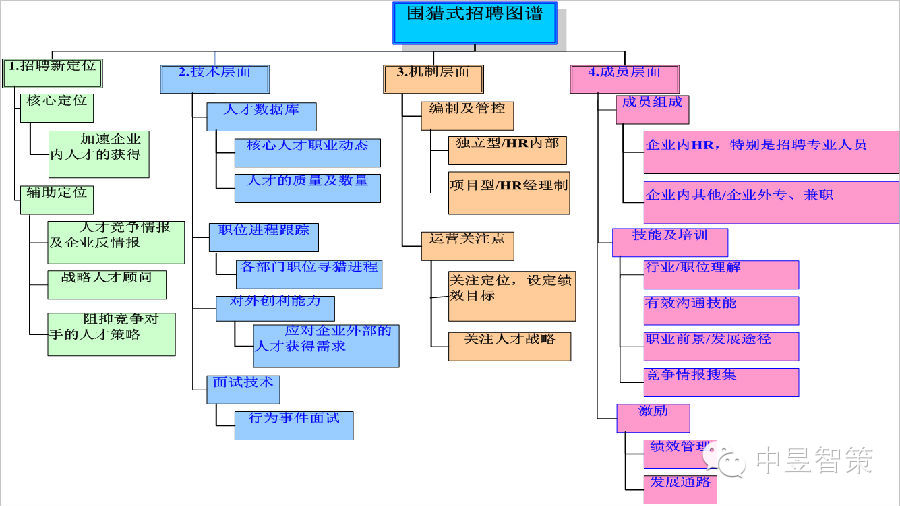 基于戰(zhàn)略的人力資源實戰(zhàn)系統(tǒng)—狼性圍獵式人才招聘