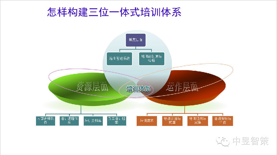 基于戰(zhàn)略需求、任職資格和職業(yè)發(fā)展的 《三位一體的培訓體系》