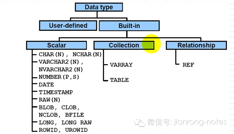 关于oracle中的sql数据类型(r3笔记第59天)