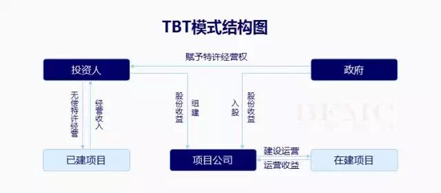 BOT、BT、TOT、TBT和PPP五大投融资模式全解析（纯干货）