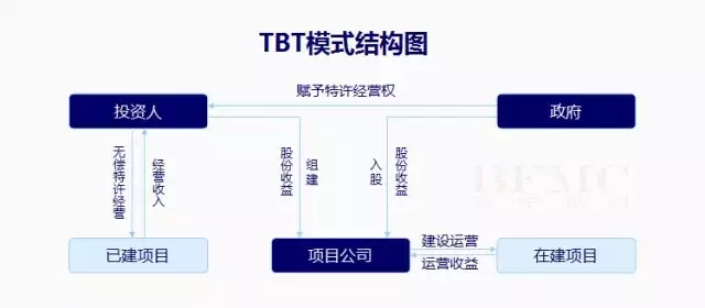 TBT融资模式 BOT、BT、TOT、TBT和PPP五大投融资模式全解析(纯干货)