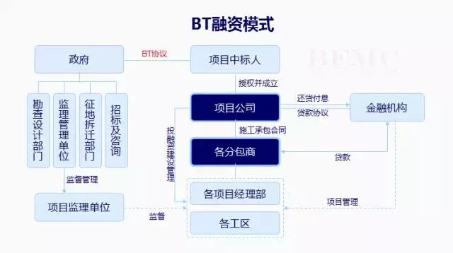 BOT、BT、TOT、TBT和PPP五大投融资模式全解析（纯干货）