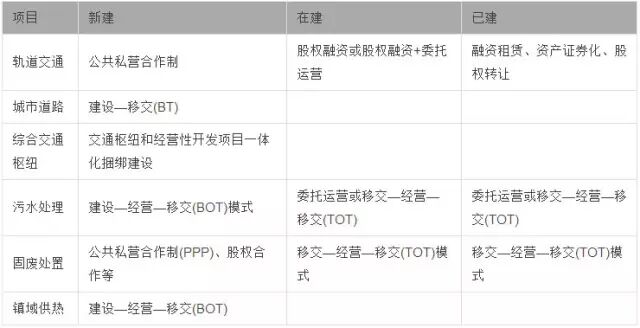 BOT、BT、TOT、TBT和PPP五大投融资模式全解析（纯干货）