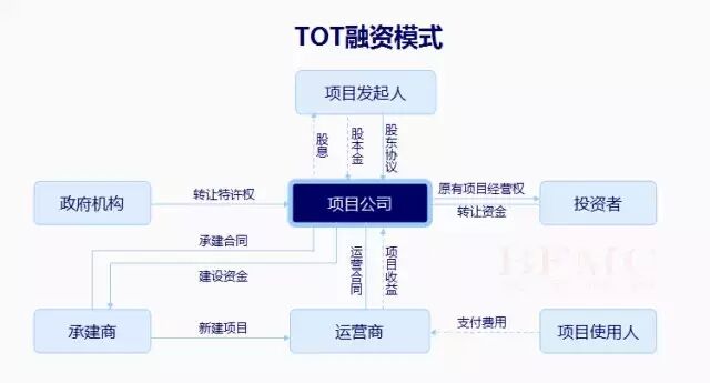 BOT、BT、TOT、TBT和PPP五大投融资模式全解析（纯干货）