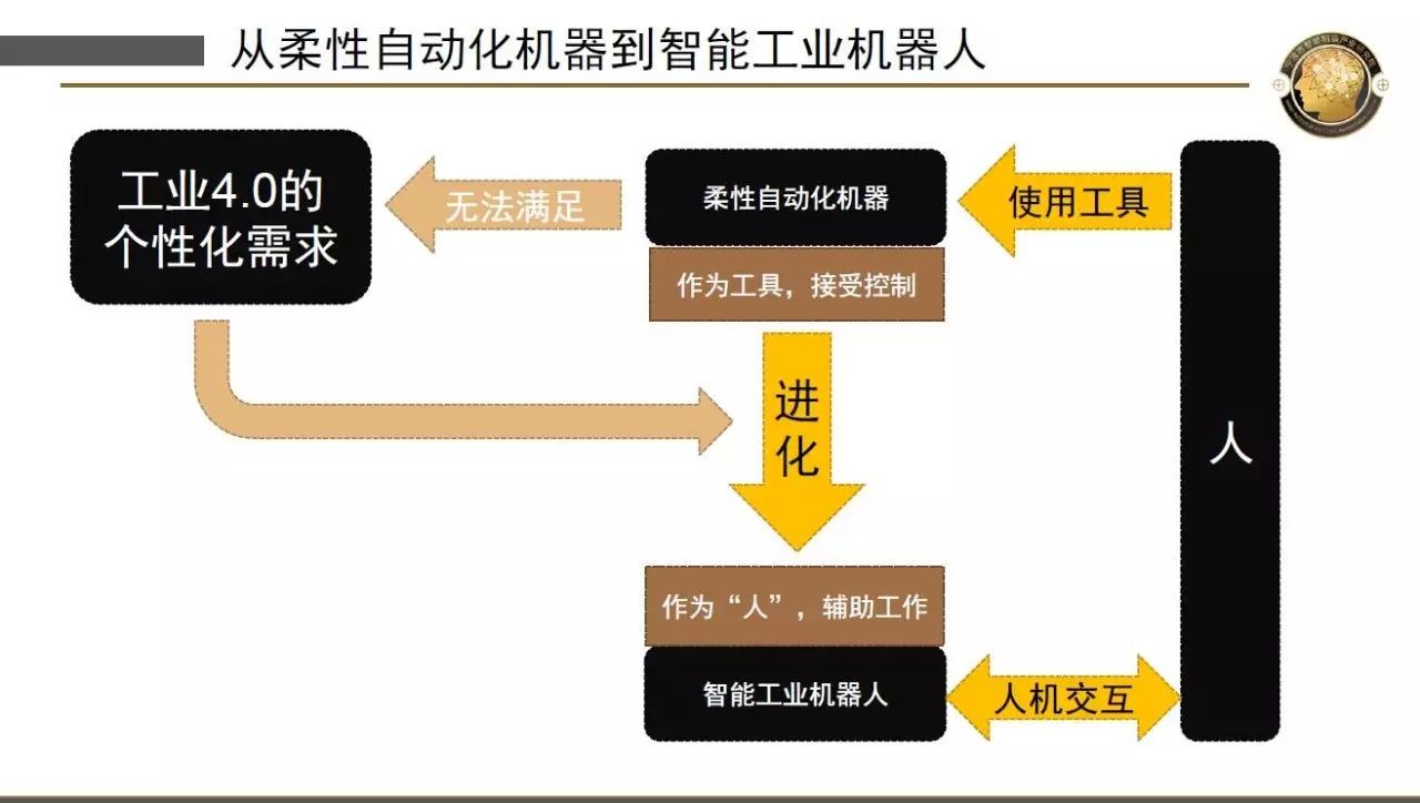 从智能工业机器人到智慧工业机器人