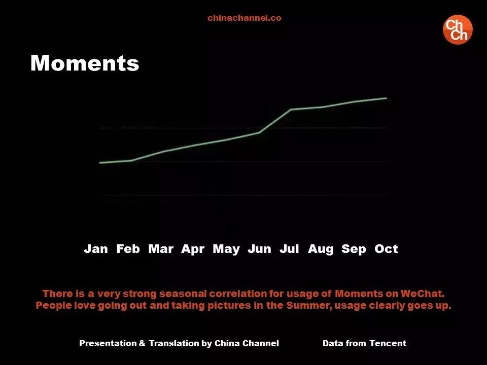 WeChat Life Report 科技 第11張