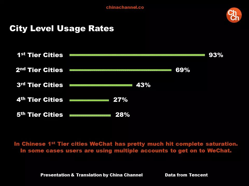 WeChat Life Report 科技 第4張