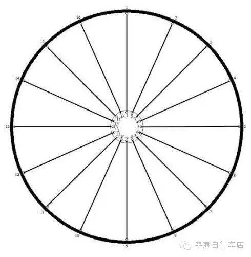 单车知识大讲堂： <wbr>你不知道的、你忽略的车轮辐条的奥秘