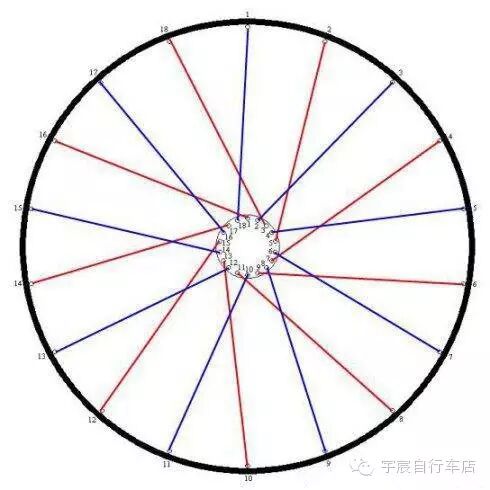 单车知识大讲堂： <wbr>你不知道的、你忽略的车轮辐条的奥秘