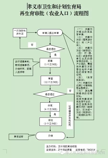 孝义市卫生和计划生育局再生育审批(农业人口)流程