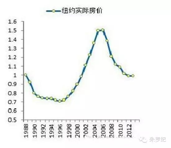 (纽约近30年来实际房价走势图,正好是美国的通胀率)