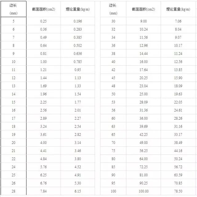 【科普】方钢规格表