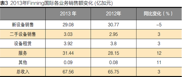 [转]卡特彼勒全球代理商体系全攻略（全集）
