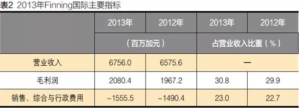 [转]卡特彼勒全球代理商体系全攻略（全集）