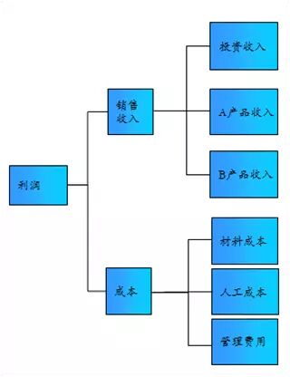okr：目标分解的三种方法