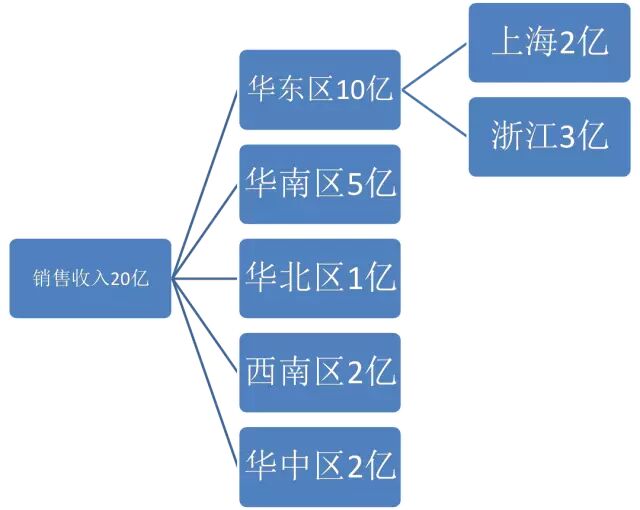 OKR：目标分解的三种方法