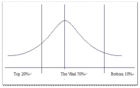 绩效管理工具之活力曲线（又称“区分工具”）