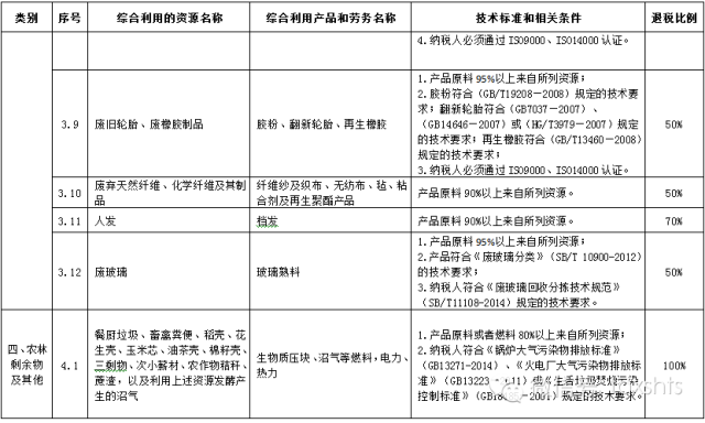 最新税收优惠政策：资源综合利用产品和劳务增值税优惠目录