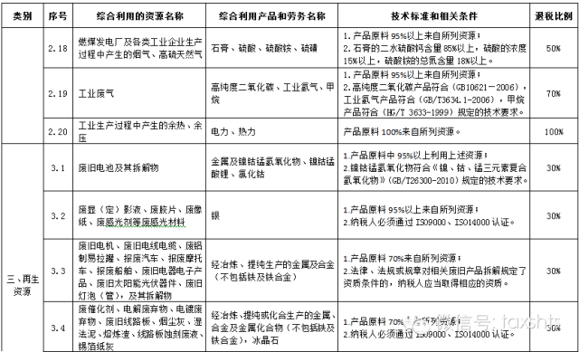 最新税收优惠政策：资源综合利用产品和劳务增值税优惠目录