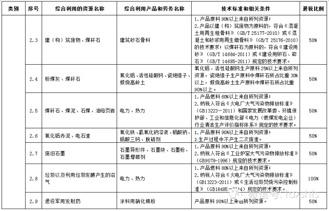 最新税收优惠政策：资源综合利用产品和劳务增值税优惠目录