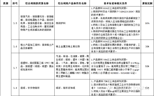 最新税收优惠政策：资源综合利用产品和劳务增值税优惠目录