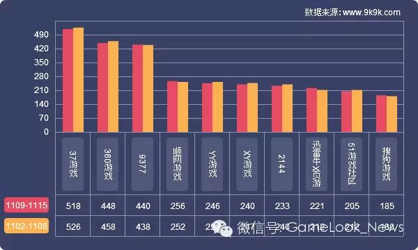 本周网页游戏一线运营平台开服排行榜(-)
