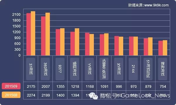 ,网页游戏一线运营平台开服排行点评（2016.10.12）
