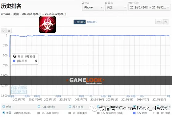 瘟疫公司下載突破2500萬 IOS付費(fèi)榜名列前茅[多圖]圖片5