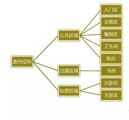 住宅每间房合理尺寸一览表，对业主、设计师都实用！