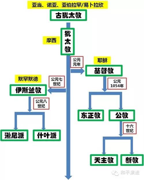 二,犹太教,基督教,伊斯兰教的主要区别 (点击图片放大了看哈) 三,天主