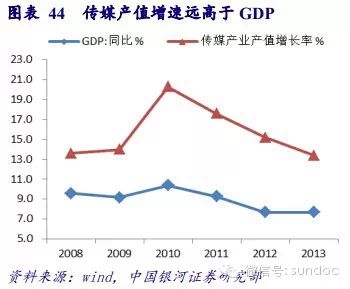 自2000年至今将近15个年头,我国的科技类股票收益率如何呢?我们将信息技术类公司全部提取出来,一共145只股票,将其分为三个时间段,来研究每个时间段涨幅最高的十只股票的特点。