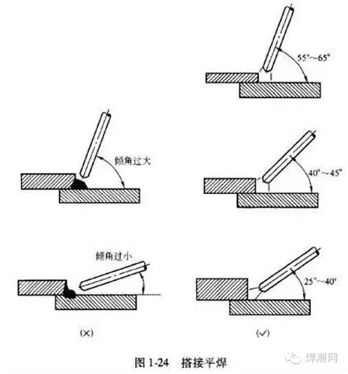 手工电弧焊中不同位置的焊接角度的图3