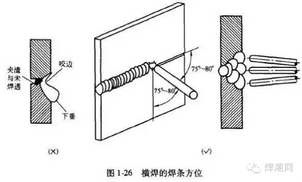 手工电弧焊中不同位置的焊接角度的图5