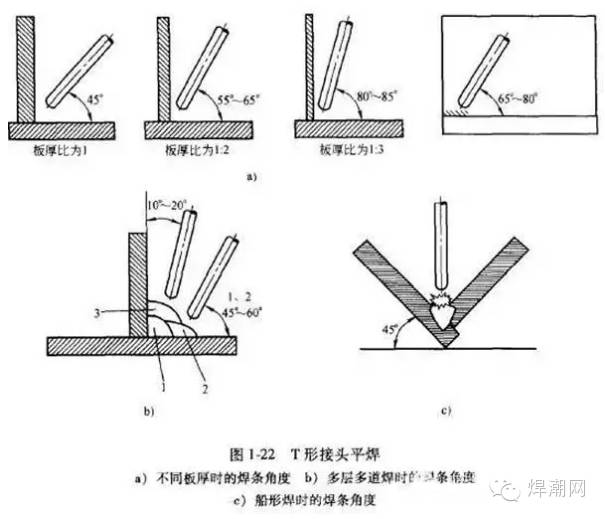 手工电弧焊中不同位置的焊接角度的图1