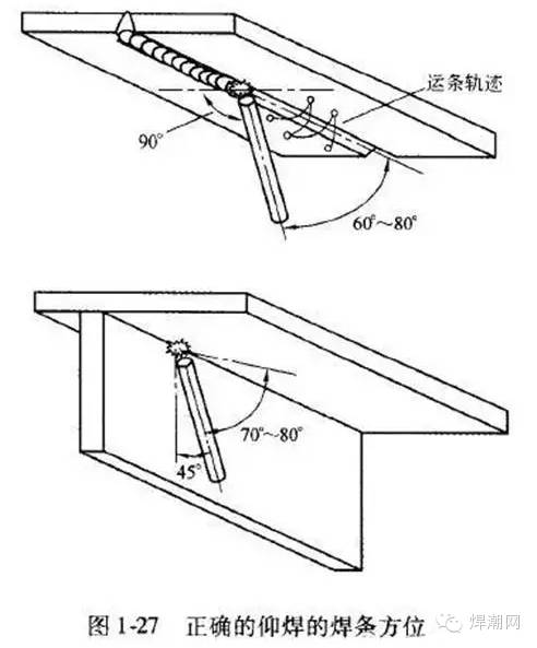 手工电弧焊中不同位置的焊接角度的图6