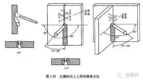 手工电弧焊中不同位置的焊接角度的图4