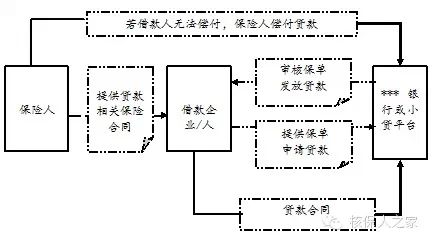 【原创文章】 贷款履约保证保险的实操