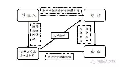 【原创文章】 贷款履约保证保险的实操