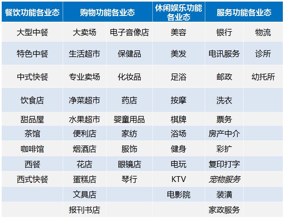 社区商业业态分类