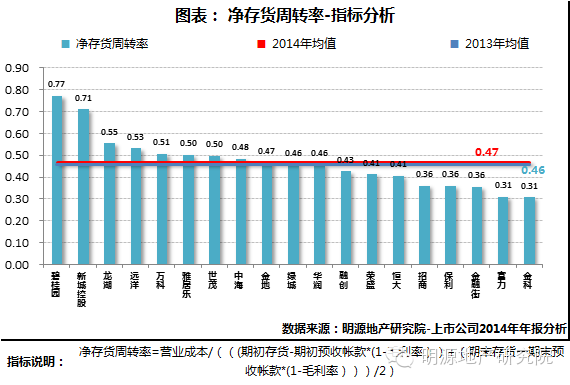 图1 净存货周转率指标分析