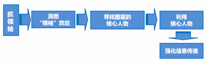 赵传先房地产的圈层营销怎么做