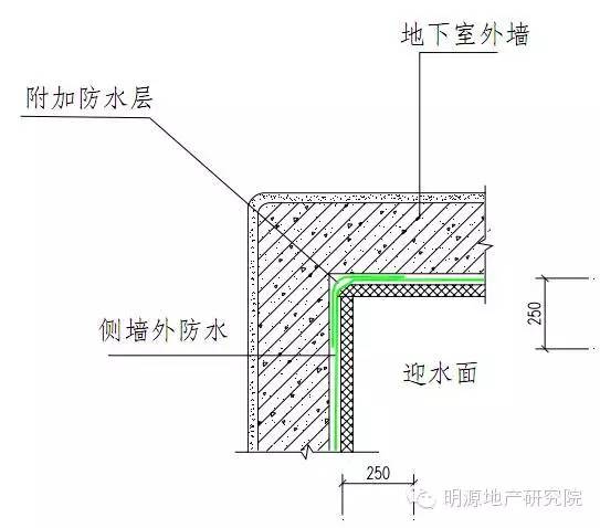 ②工艺流程: 防水附加层——防水层——防水保护层.