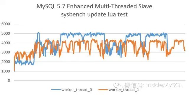 MySQL 5.7并行复制实现原理与调优_网易_03