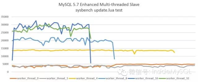 MySQL 5.7并行复制实现原理与调优_博客_02