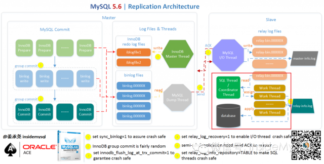 MySQL 5.7并行复制实现原理与调优_文章