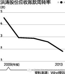 周转率如何影响公司业绩(附案例) 周转率如何影响公司业绩(附案例)
