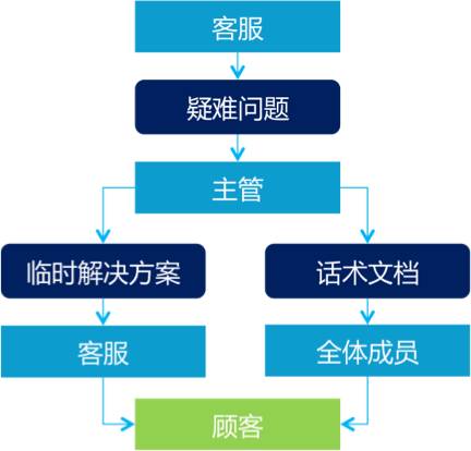 客服最全客服流程图电商客服售前售中售后