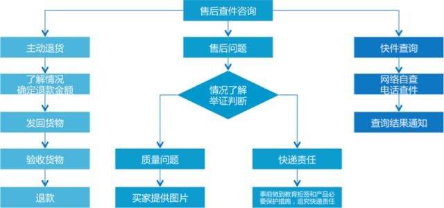 客服最全客服流程图电商客服售前售中售后