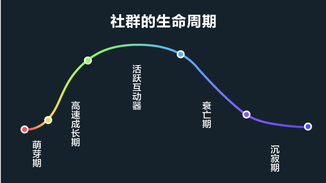 社群生命周期和圈层效应 只有让用户对品牌社群持续产生兴趣,才能让